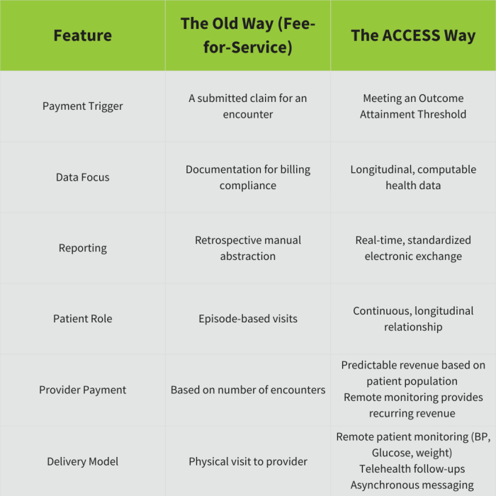 CMS ACCESS Model: When Data Access Becomes Outcome Accountability